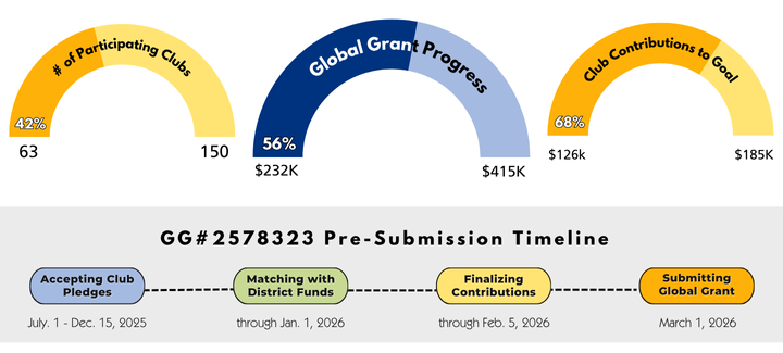 Infographic of three radial progress dials with 56% completion of fundraising goal for the GLP's 25-26 Global Grant.
